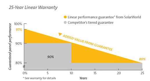 SolarWorld solar panel plus sorting rating and 25 year performance guarantee
